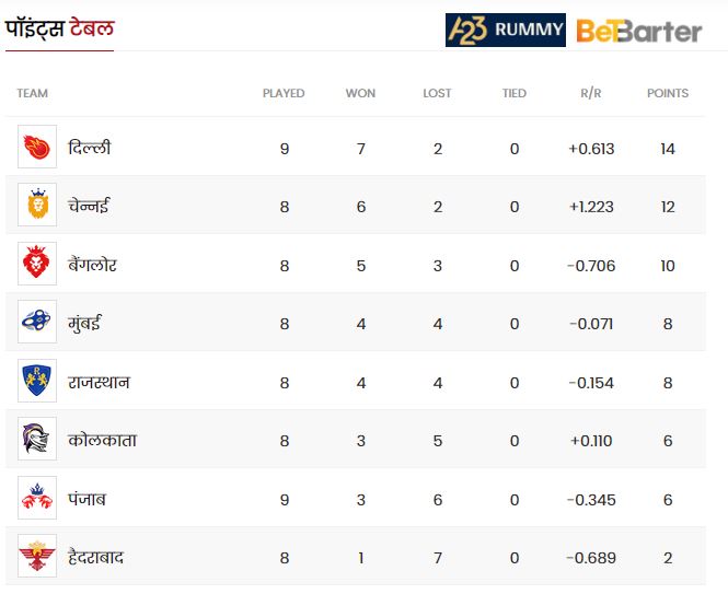 IPL 2021 Points Table में दिल्ली कैपिटल्स पहुंची टाप पर, सनराइजर्स की